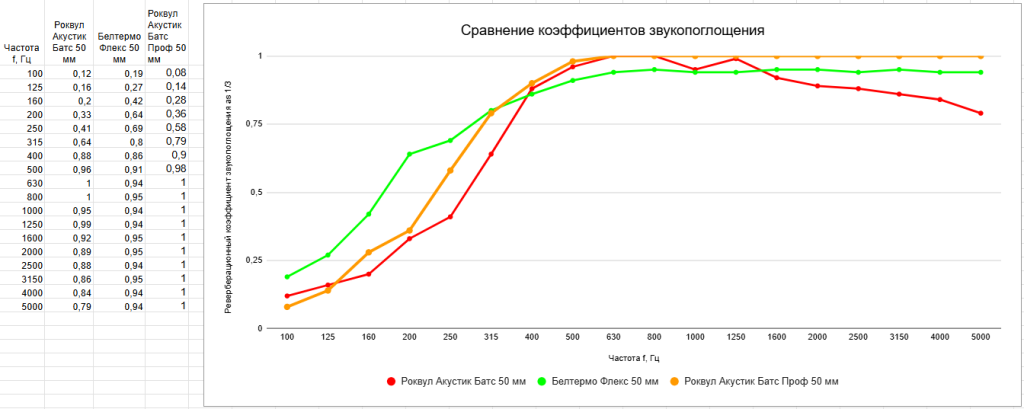 Сравнение звукопоглощения Белтермо Флекс 50мм с другими акустическими утеплителями